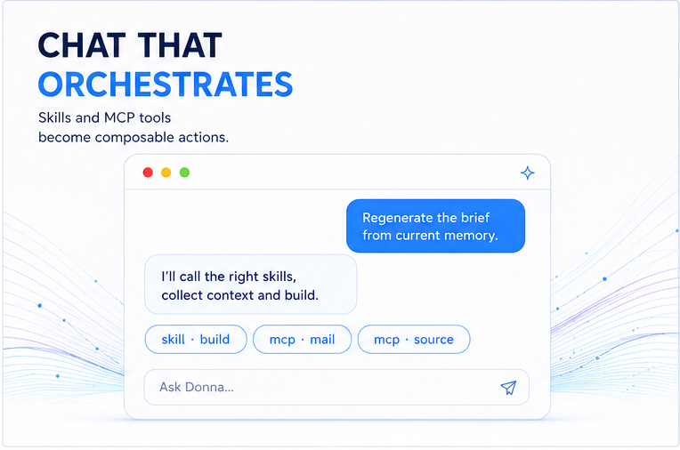 Donna chat interface composing skills and MCP tools.