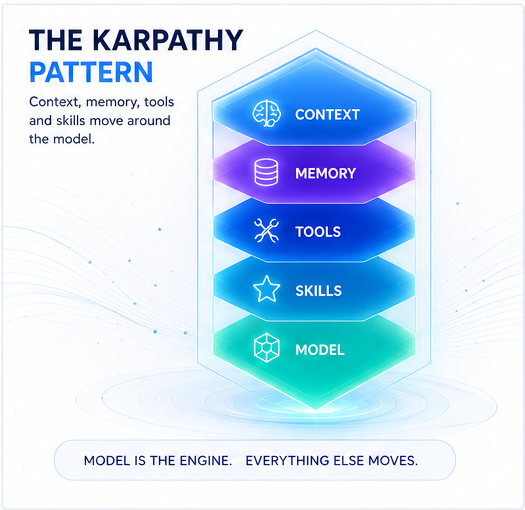 Karpathy pattern with model, context, memory, tools and skills.
