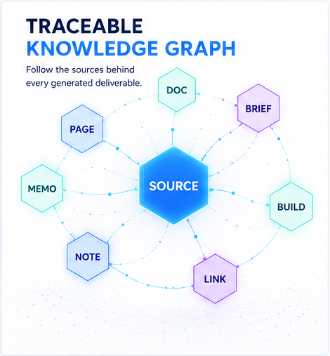 Graph view showing connected knowledge nodes with one highlighted source.